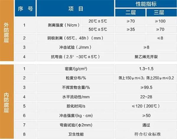 潮州大口径防腐钢管厂家性能指标参数
